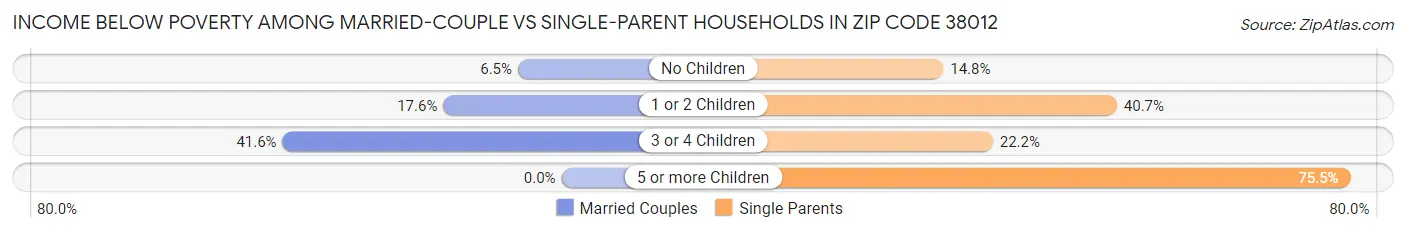 Income Below Poverty Among Married-Couple vs Single-Parent Households in Zip Code 38012