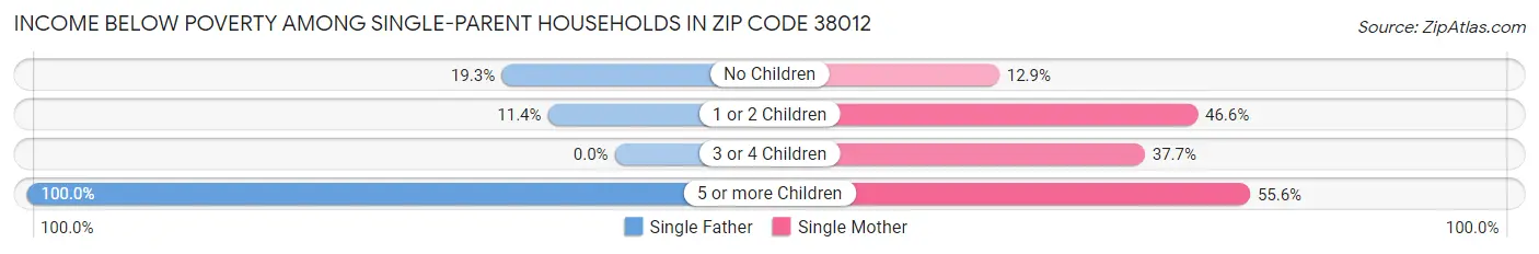 Income Below Poverty Among Single-Parent Households in Zip Code 38012