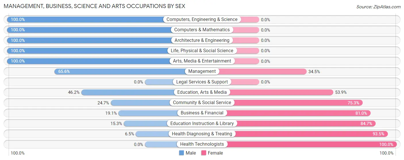 Management, Business, Science and Arts Occupations by Sex in Zip Code 38012
