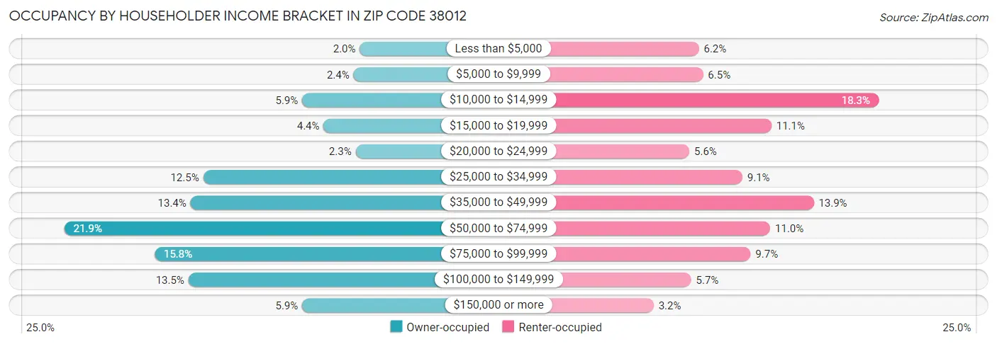 Occupancy by Householder Income Bracket in Zip Code 38012