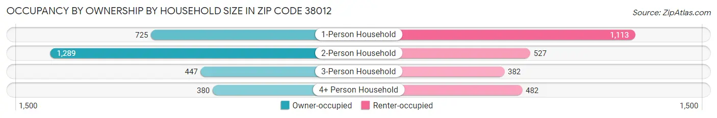 Occupancy by Ownership by Household Size in Zip Code 38012