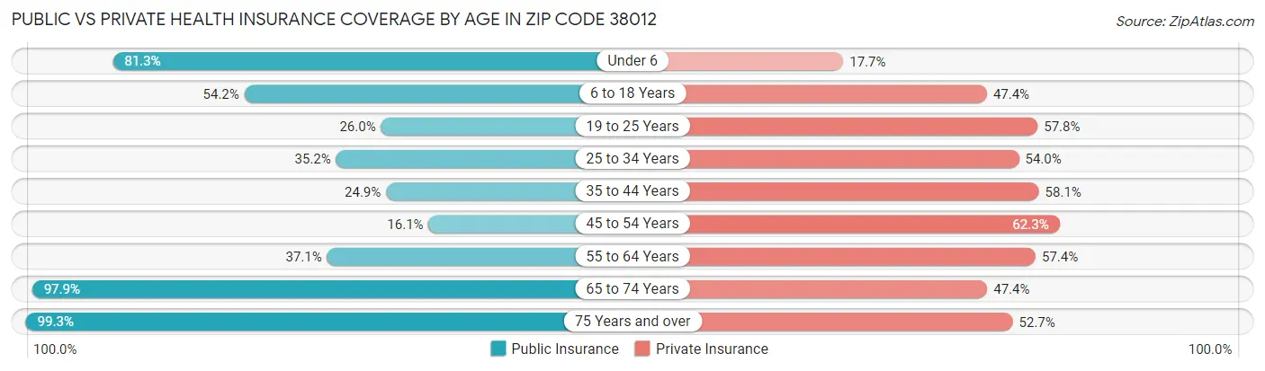 Public vs Private Health Insurance Coverage by Age in Zip Code 38012