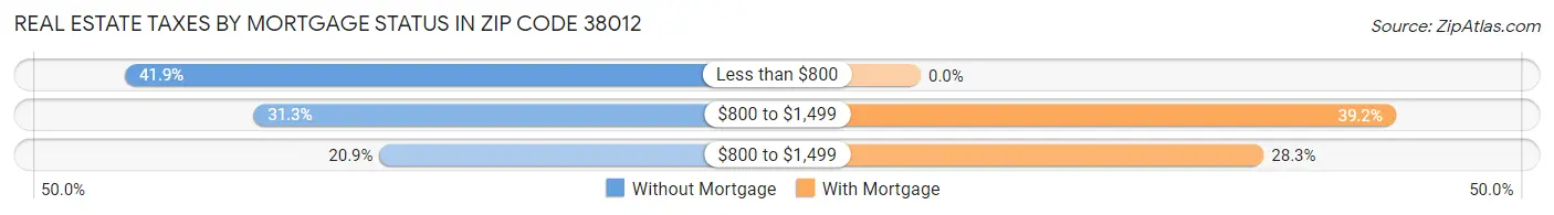 Real Estate Taxes by Mortgage Status in Zip Code 38012
