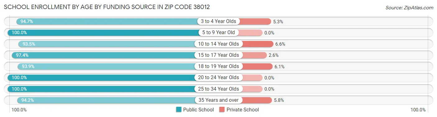 School Enrollment by Age by Funding Source in Zip Code 38012