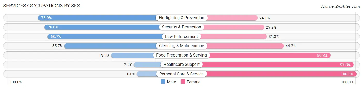 Services Occupations by Sex in Zip Code 38012