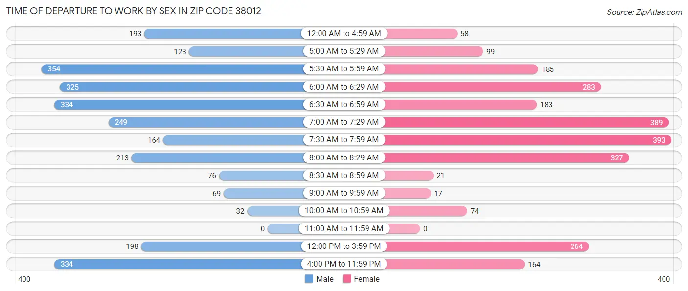 Time of Departure to Work by Sex in Zip Code 38012