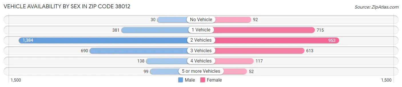 Vehicle Availability by Sex in Zip Code 38012