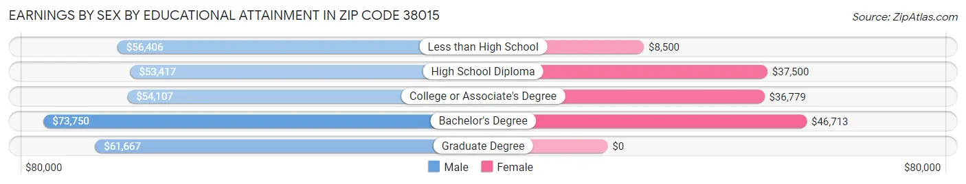 Earnings by Sex by Educational Attainment in Zip Code 38015