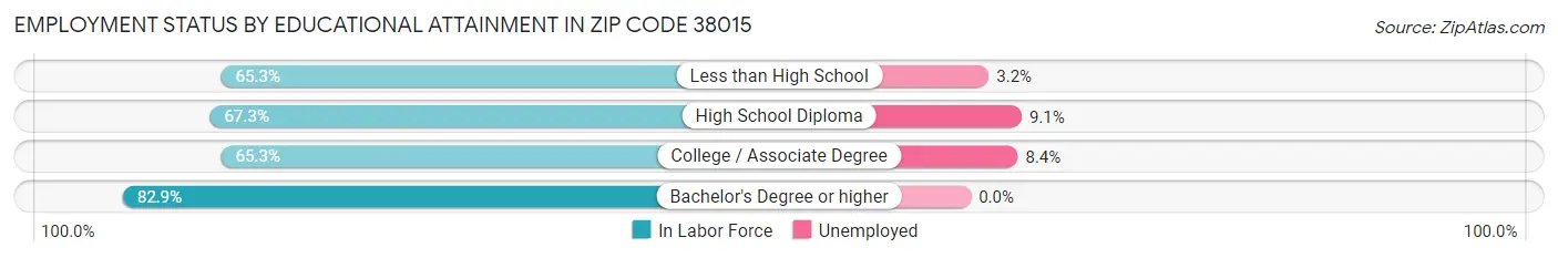 Employment Status by Educational Attainment in Zip Code 38015