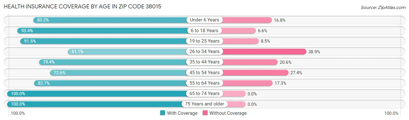 Health Insurance Coverage by Age in Zip Code 38015