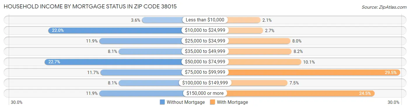 Household Income by Mortgage Status in Zip Code 38015