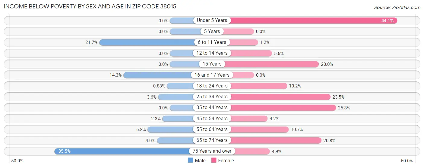 Income Below Poverty by Sex and Age in Zip Code 38015