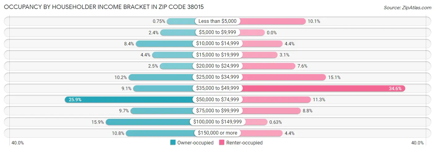 Occupancy by Householder Income Bracket in Zip Code 38015