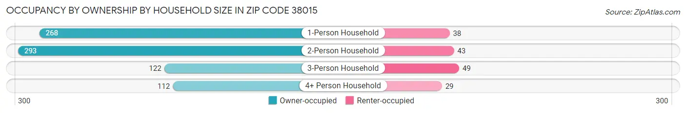 Occupancy by Ownership by Household Size in Zip Code 38015