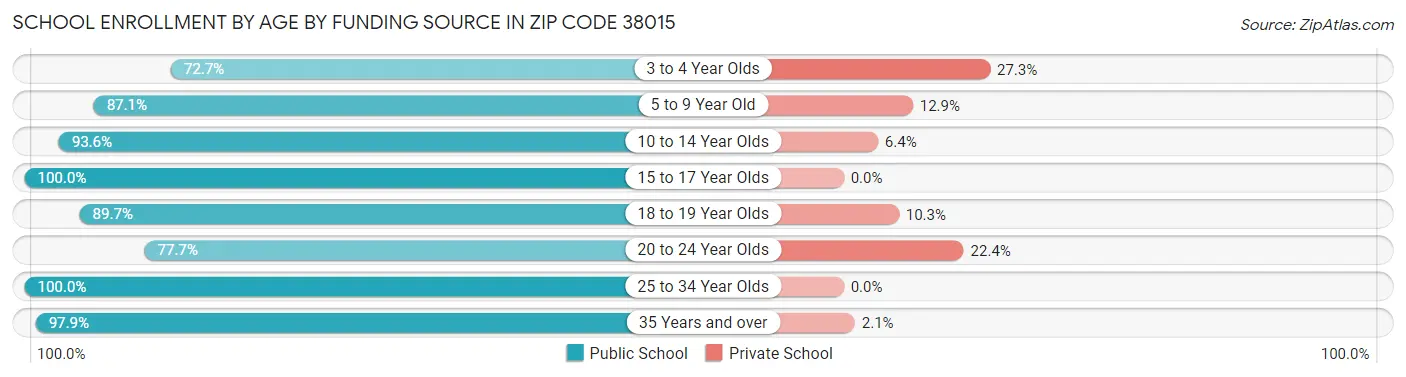School Enrollment by Age by Funding Source in Zip Code 38015