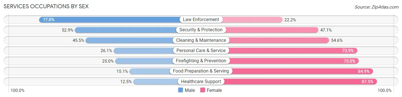Services Occupations by Sex in Zip Code 38015