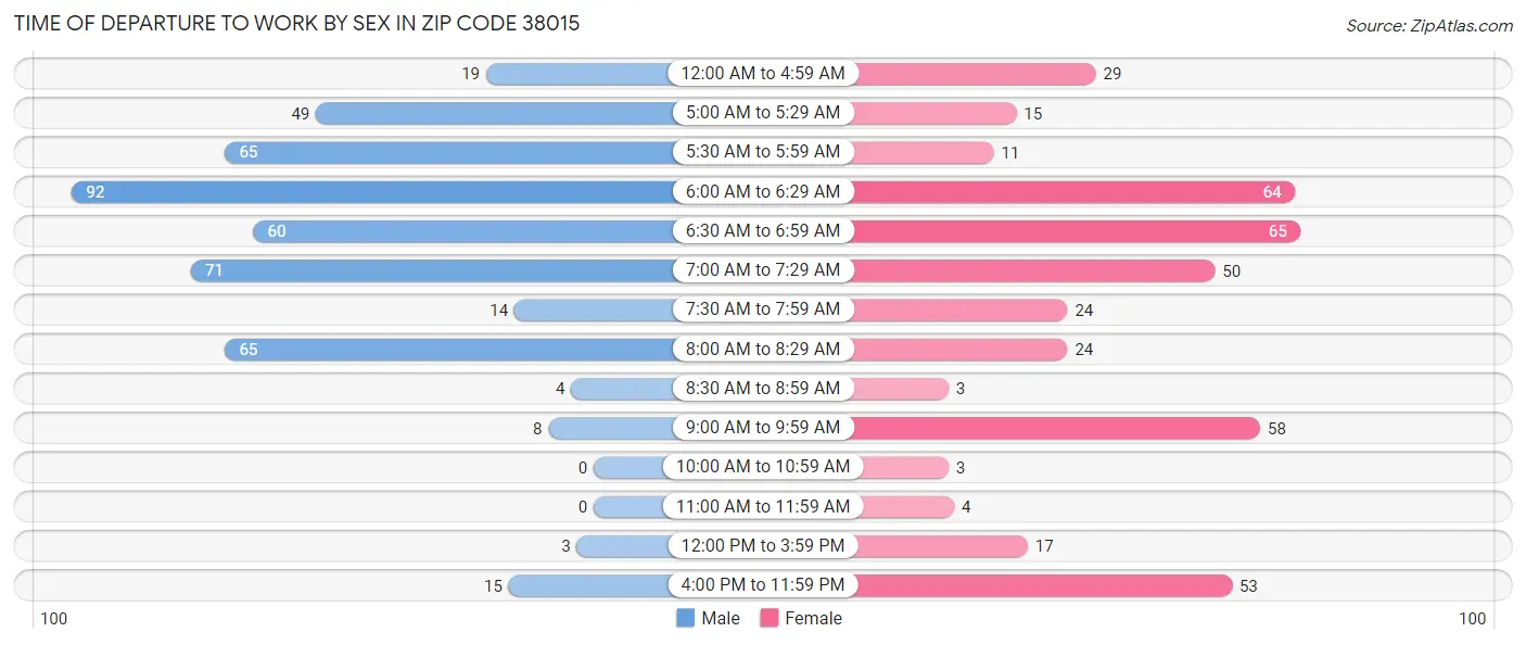 Time of Departure to Work by Sex in Zip Code 38015