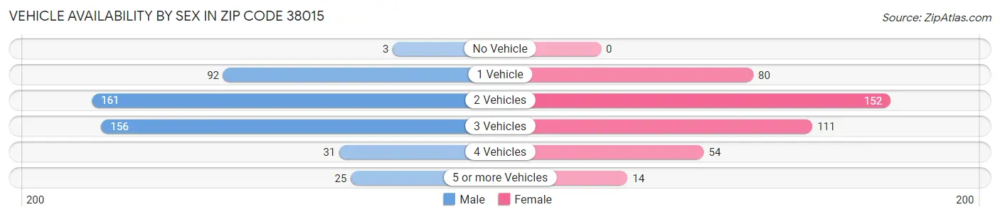 Vehicle Availability by Sex in Zip Code 38015