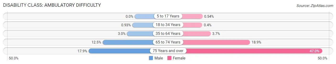 Disability in Zip Code 38017: <span>Ambulatory Difficulty</span>