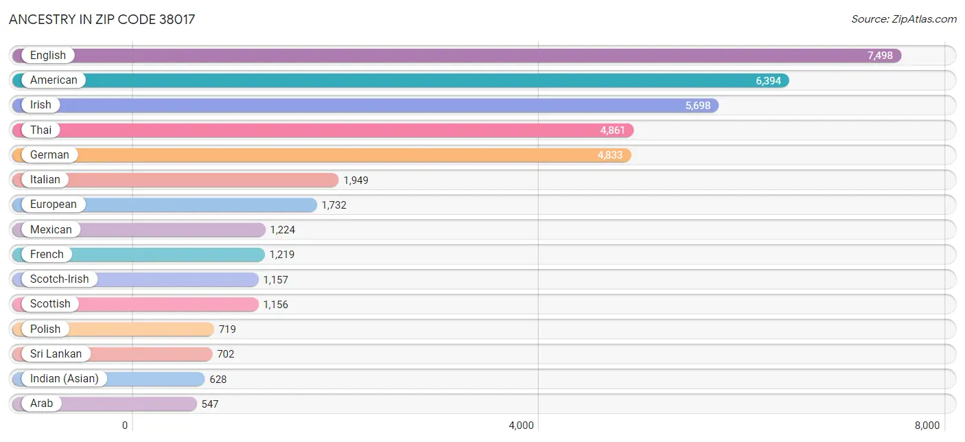 Ancestry in Zip Code 38017