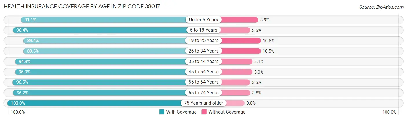 Health Insurance Coverage by Age in Zip Code 38017