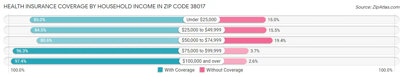 Health Insurance Coverage by Household Income in Zip Code 38017