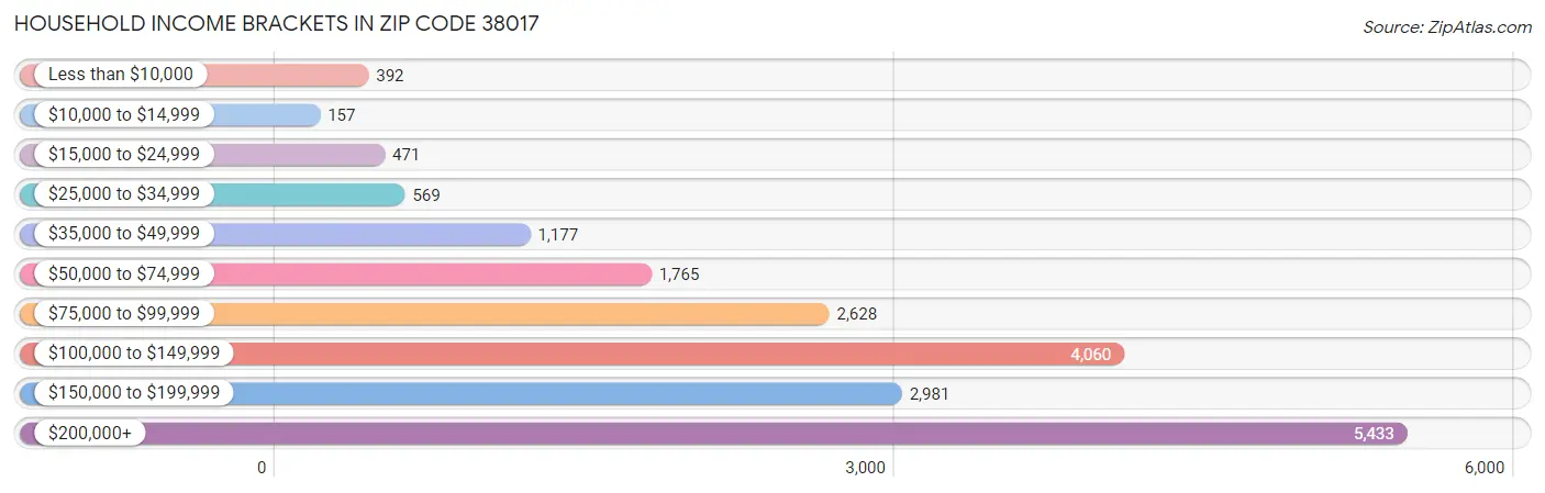 Household Income Brackets in Zip Code 38017