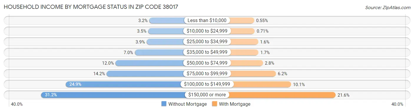 Household Income by Mortgage Status in Zip Code 38017