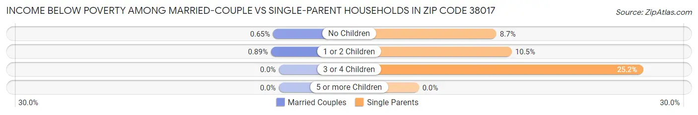 Income Below Poverty Among Married-Couple vs Single-Parent Households in Zip Code 38017