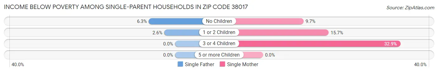 Income Below Poverty Among Single-Parent Households in Zip Code 38017