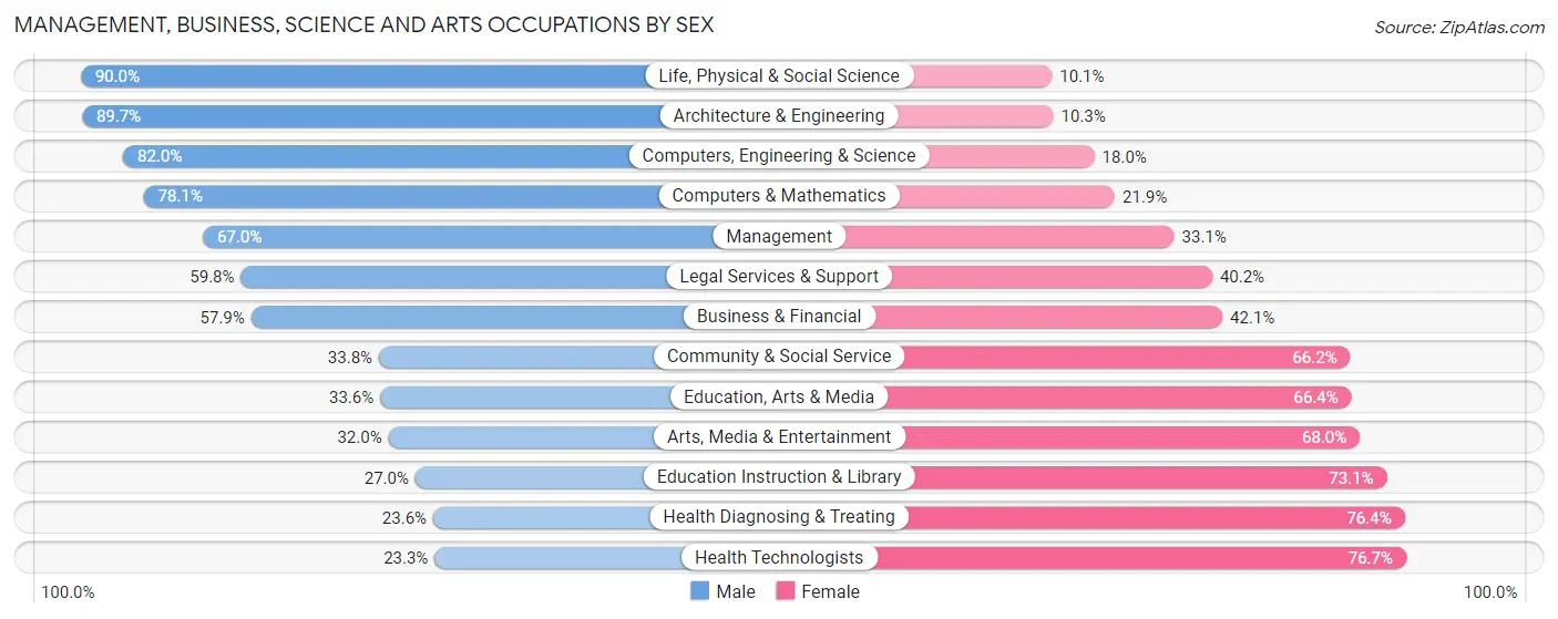 Management, Business, Science and Arts Occupations by Sex in Zip Code 38017