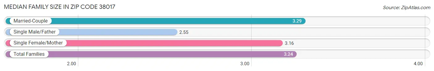 Median Family Size in Zip Code 38017