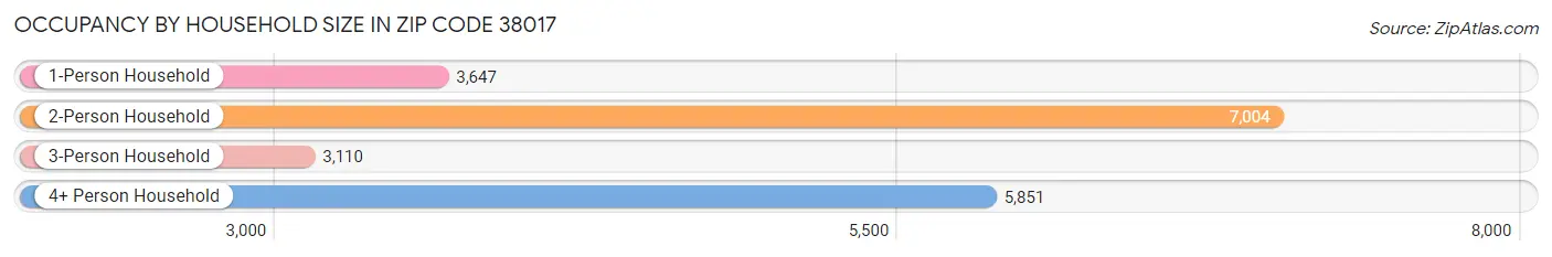 Occupancy by Household Size in Zip Code 38017