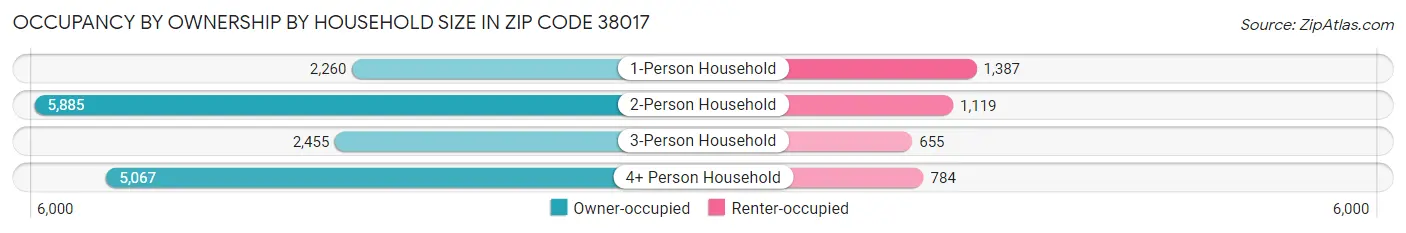 Occupancy by Ownership by Household Size in Zip Code 38017