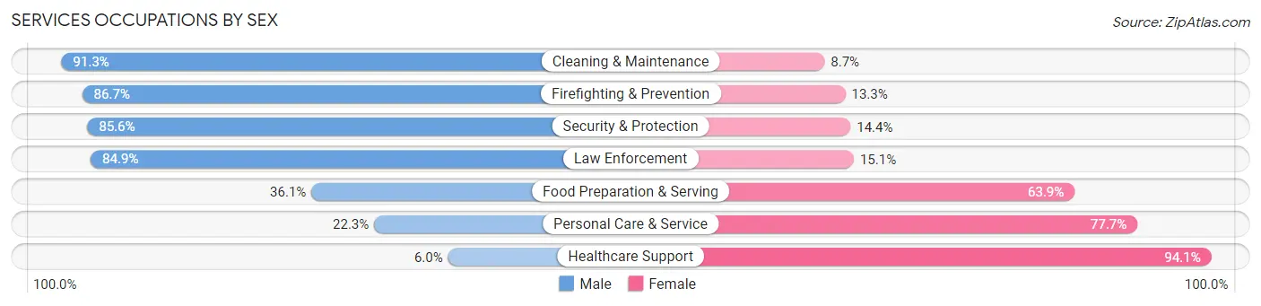 Services Occupations by Sex in Zip Code 38017