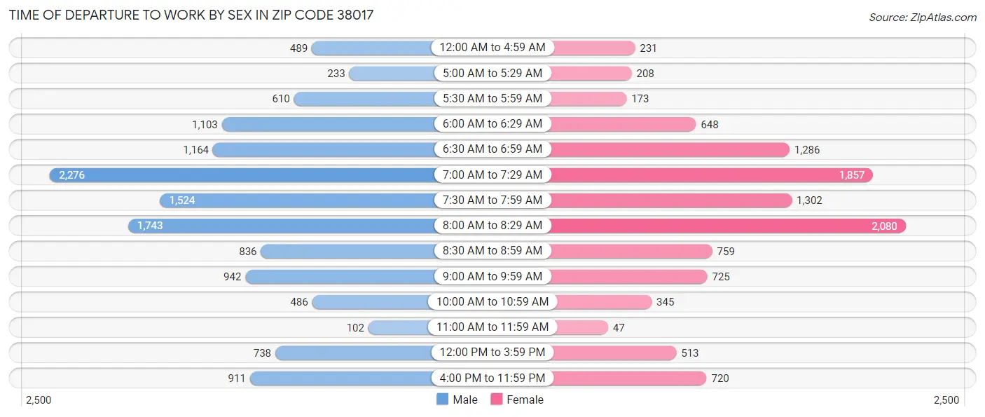 Time of Departure to Work by Sex in Zip Code 38017