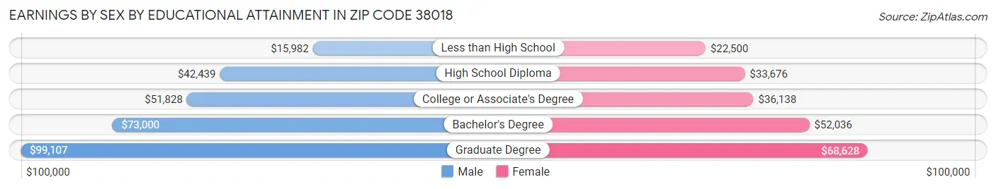 Earnings by Sex by Educational Attainment in Zip Code 38018