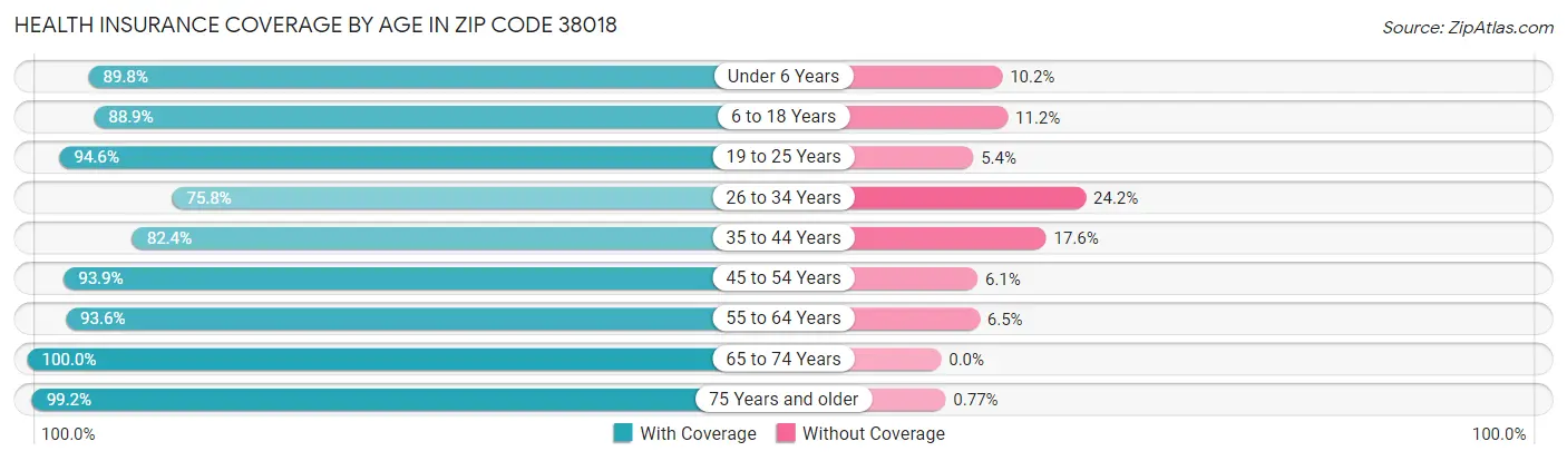 Health Insurance Coverage by Age in Zip Code 38018