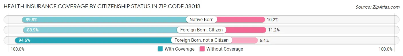 Health Insurance Coverage by Citizenship Status in Zip Code 38018