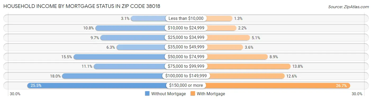 Household Income by Mortgage Status in Zip Code 38018