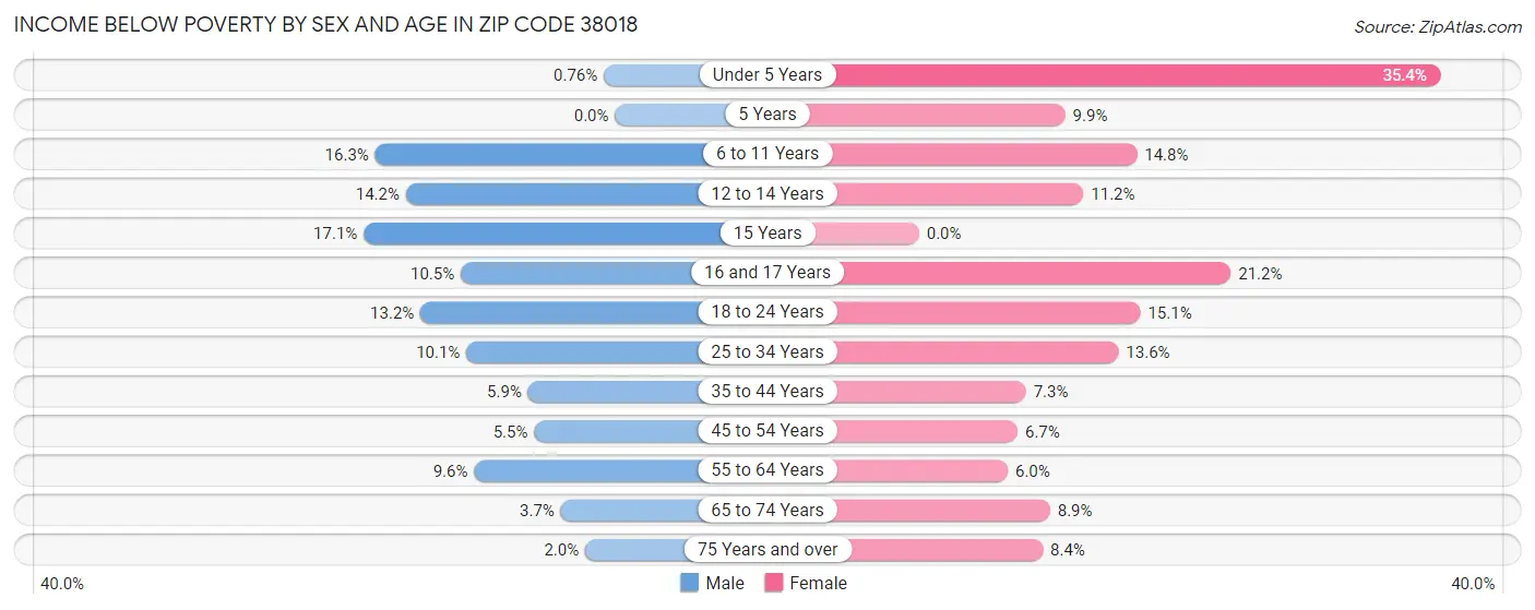 Income Below Poverty by Sex and Age in Zip Code 38018