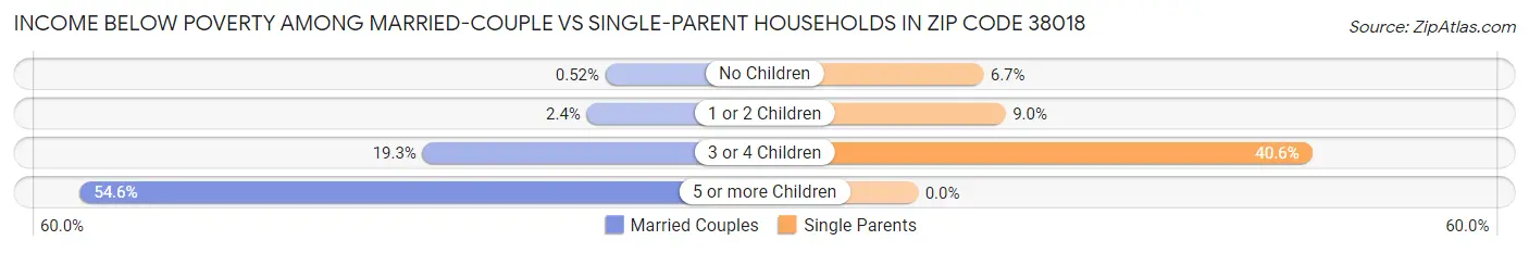 Income Below Poverty Among Married-Couple vs Single-Parent Households in Zip Code 38018