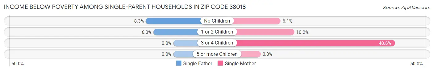 Income Below Poverty Among Single-Parent Households in Zip Code 38018