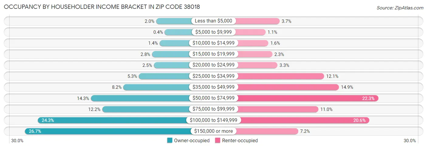 Occupancy by Householder Income Bracket in Zip Code 38018
