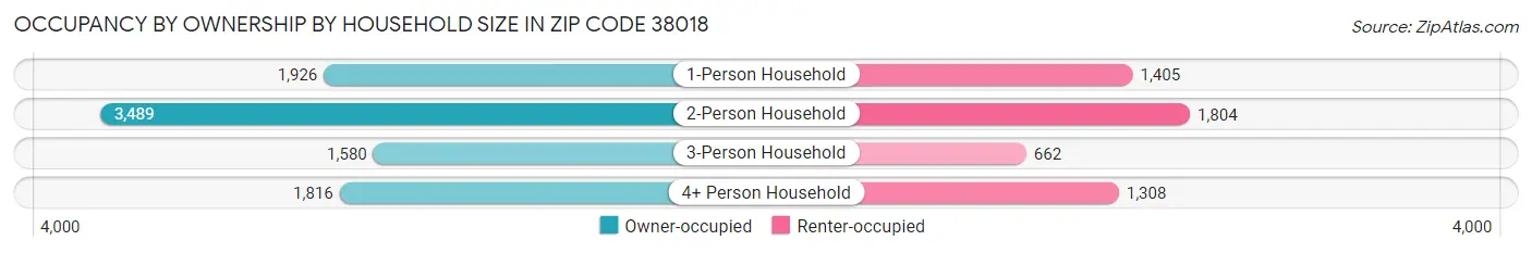 Occupancy by Ownership by Household Size in Zip Code 38018