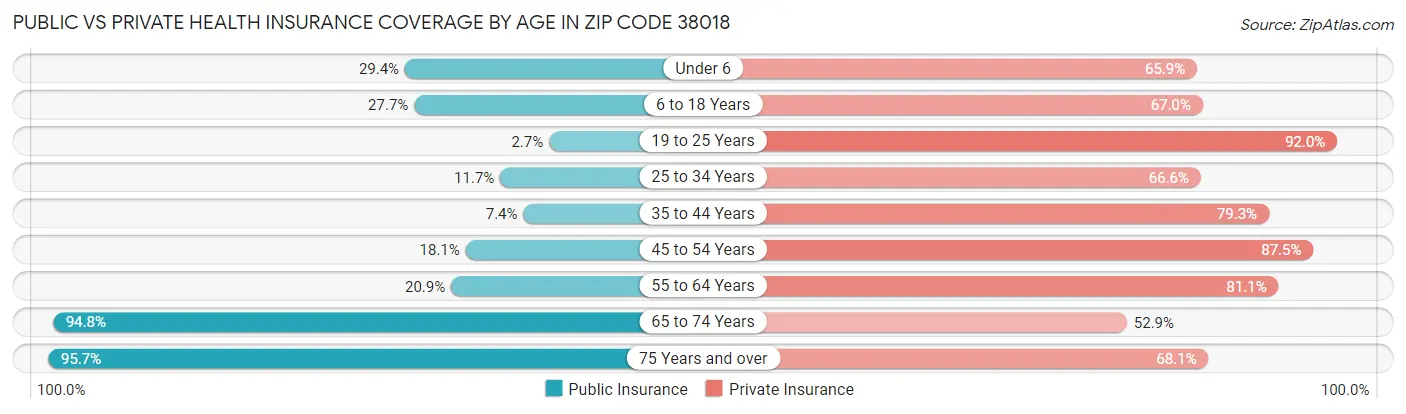 Public vs Private Health Insurance Coverage by Age in Zip Code 38018