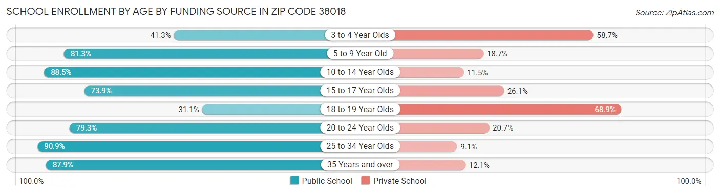 School Enrollment by Age by Funding Source in Zip Code 38018