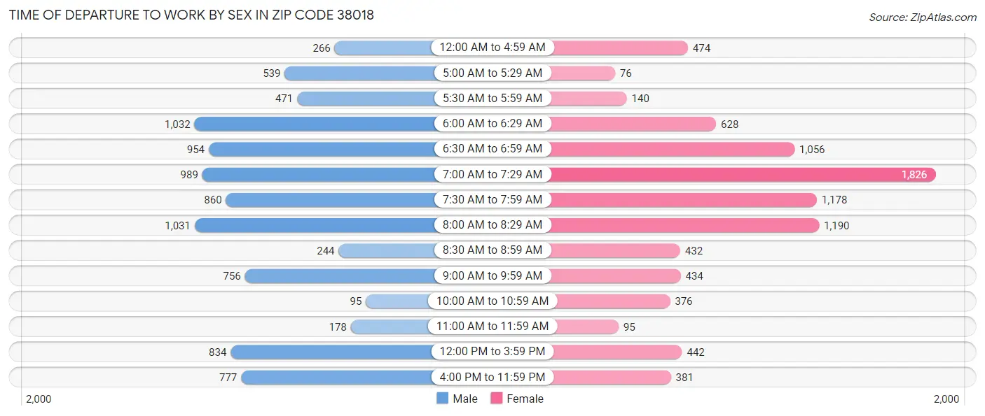Time of Departure to Work by Sex in Zip Code 38018
