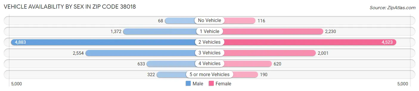 Vehicle Availability by Sex in Zip Code 38018