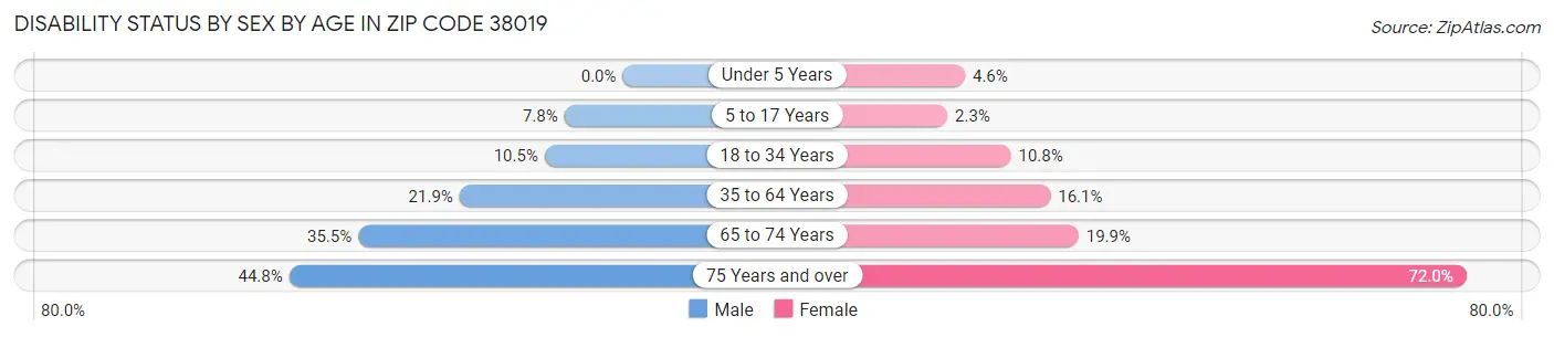 Disability Status by Sex by Age in Zip Code 38019